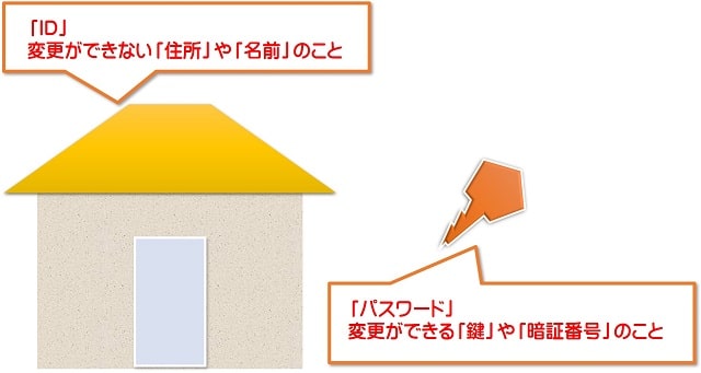 アカウントって何 Idとパスワードの違いを初心者さんにも分かるように解説します ちあきめもblog