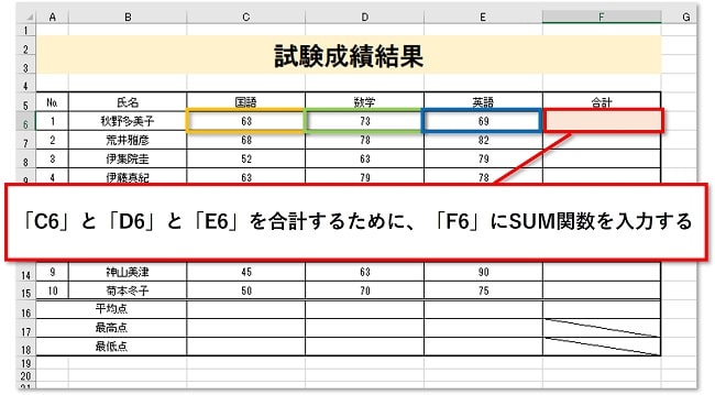 ここでは「C6」と「D6」と「E6」を合計するために、「F6」にSUM関数を入力します