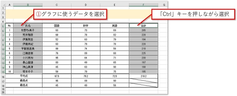 セルB5～B15を選択し、続いて「Ctrl」キーを押しながらセルF5～F15も選択します。