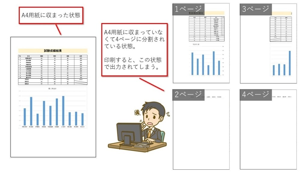 1ページに収めて印刷したいのに4ページに分かれて印刷されてしまう状態