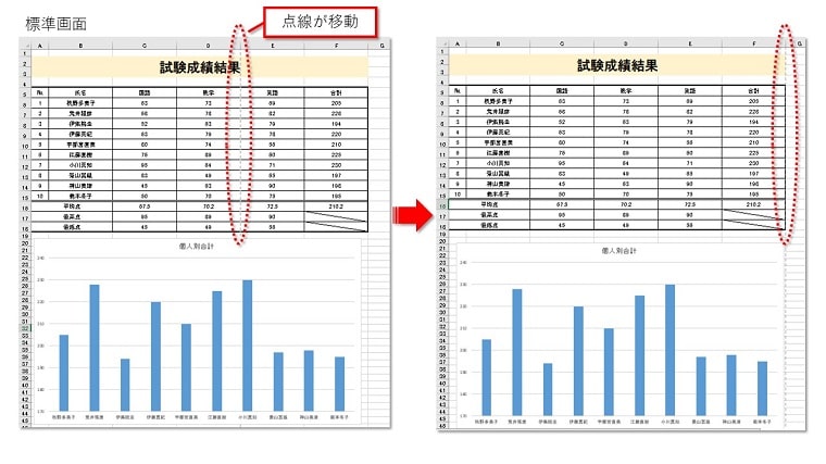 標準画面で見ても点線が移動して1ページに収まっていることが確認できます。