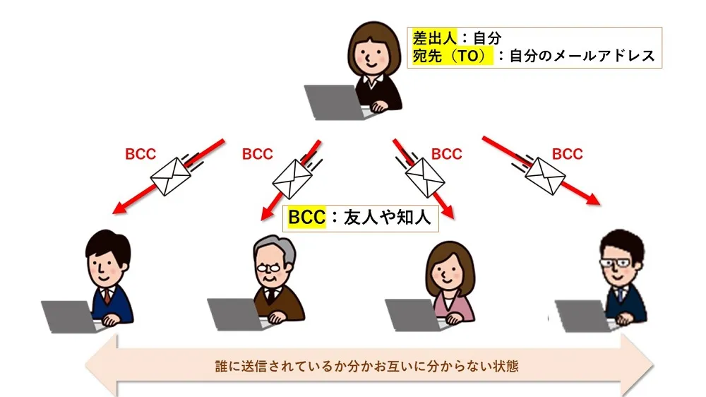 「BCC」の使い方例